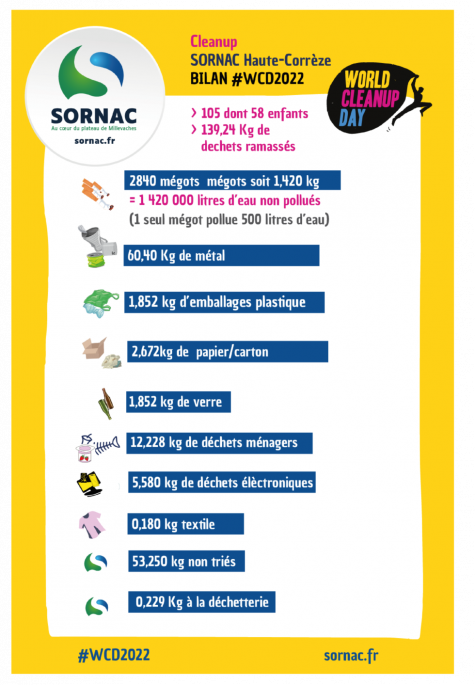 bilan-sornac-world-cleanup-day-2022-980x1414